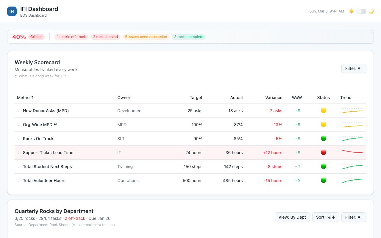 Screenshot of IFI Dashboard